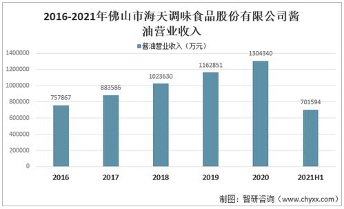 2021年中國醬油行業(yè)現(xiàn)狀分析 產量同比增長11 消費量同比增長10.9