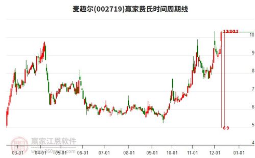 目前麥趣爾強勢漲停,乳業(yè)概念下個股漲幅居前的還有皇氏集團(tuán) 貝因美 天潤乳業(yè)