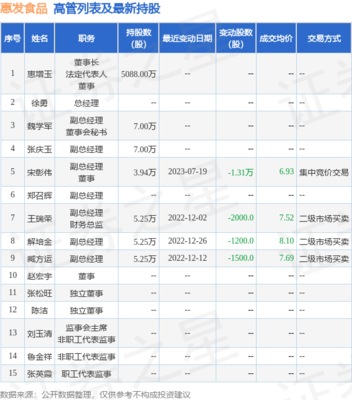 惠發食品:7月19日公司高管宋彰偉減持公司股份合計1.31萬股