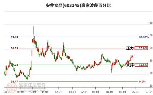食品飲料行業迎來關鍵壓力位，三大龍頭股安井食品、千禾味業、三元股份全面解析